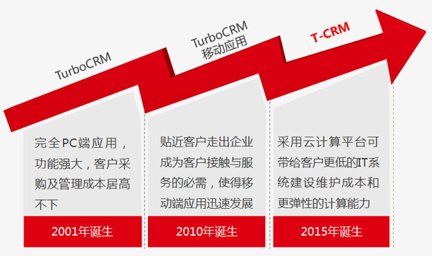 T-CRM發(fā)展歷程