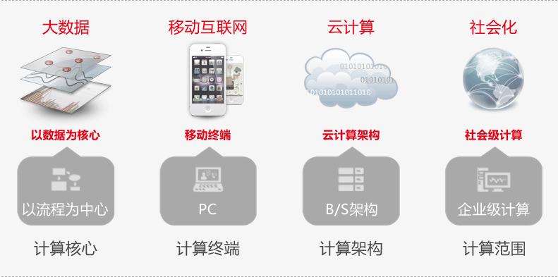 “數(shù)據(jù)驅(qū)動的企業(yè)”下的企業(yè)計算與信息化