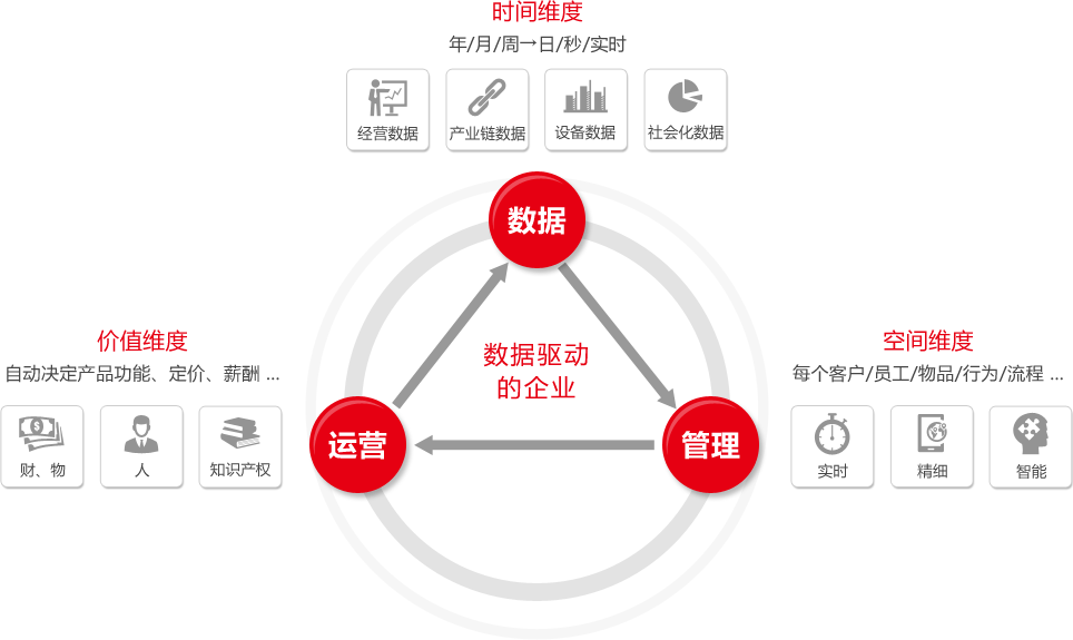 “數(shù)據(jù)驅(qū)動的企業(yè)”的管理與運營架構(gòu)