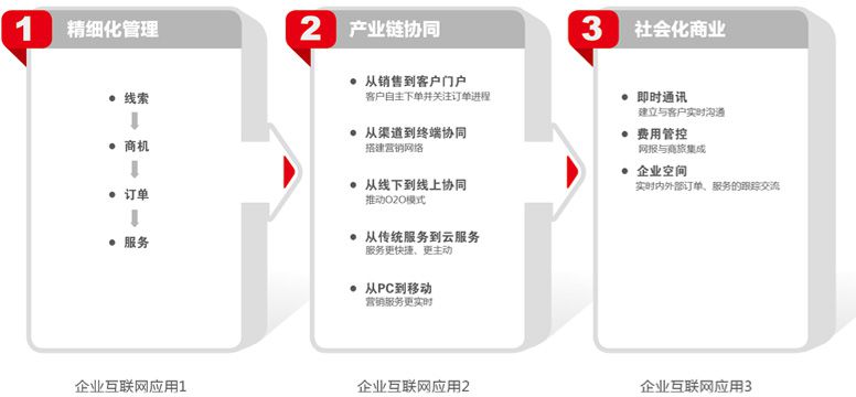 客戶關系管理功能示意圖