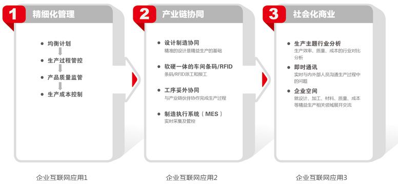 生產(chǎn)制造管理解決方案功能示意圖