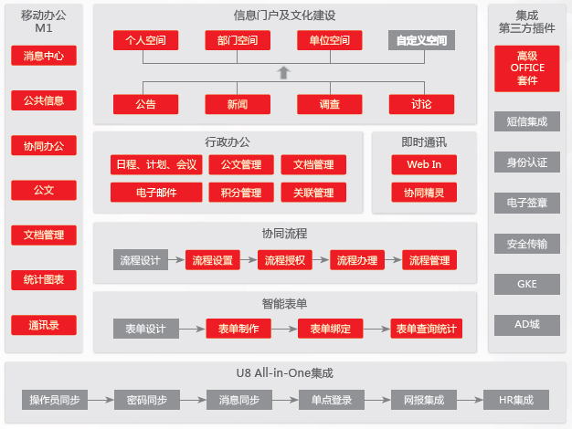 面向高效業(yè)務(wù)數(shù)據(jù)處理的U8+協(xié)同方案