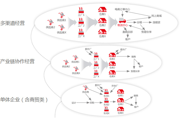 靈活部署按需配置