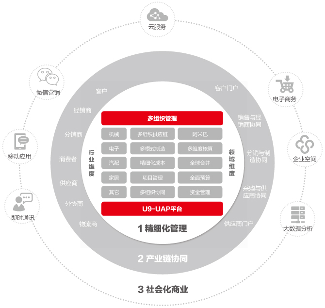 精細(xì)化管理、社會(huì)化協(xié)作