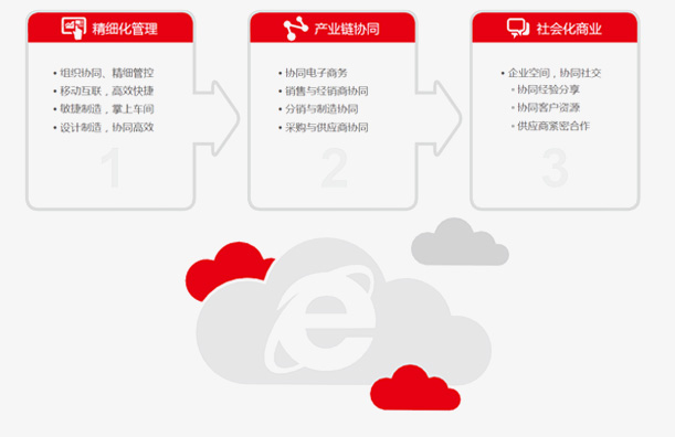 精細(xì)化管理、社會(huì)化協(xié)作