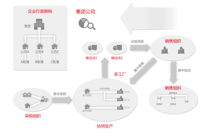 多組織管理模式