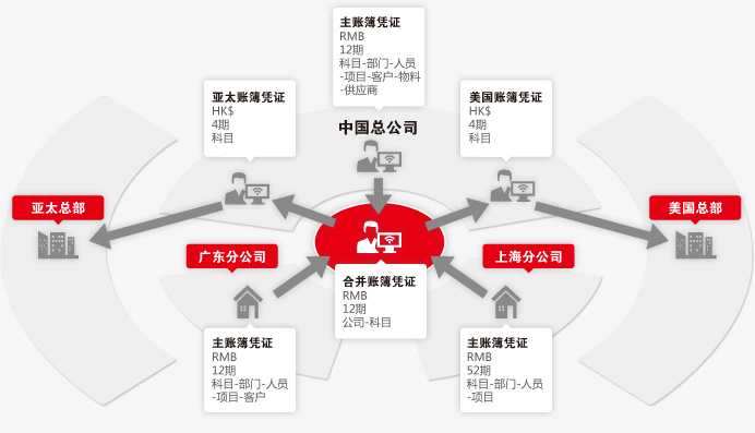 多組織集中財務