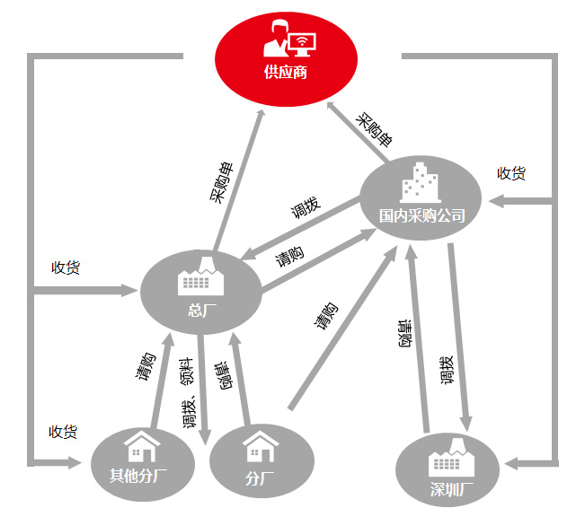 多組織采購協(xié)同