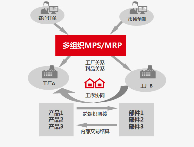 多組織制造協(xié)同