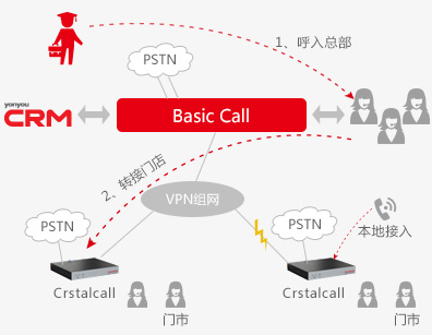 CRM與呼叫中心無縫集成