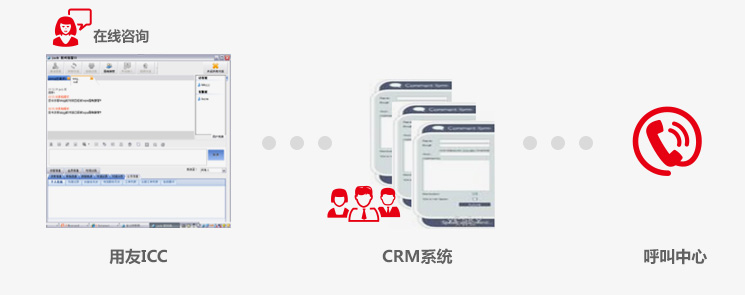 ICC與CRM系統(tǒng)整合