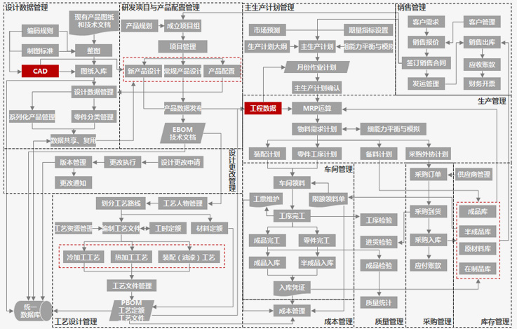 用友PLM設(shè)計(jì)制造一體化業(yè)務(wù)路線