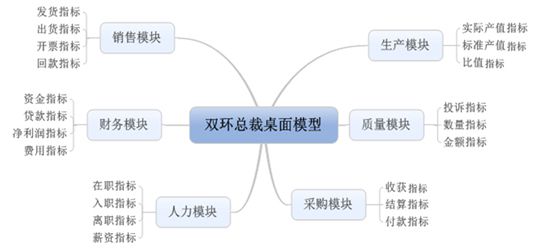 總裁桌面指標(biāo)的下鉆分析