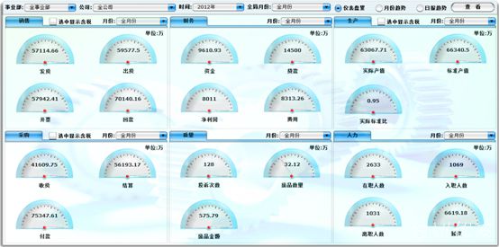 總裁桌面指標(biāo)的下鉆分析