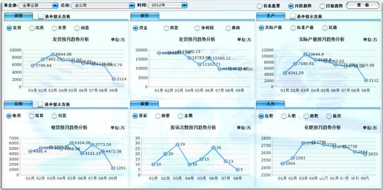 總裁桌面指標(biāo)的下鉆分析