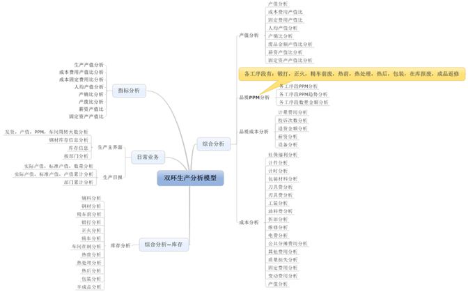 生產(chǎn)分析