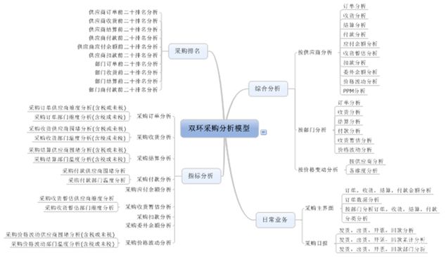 采購分析