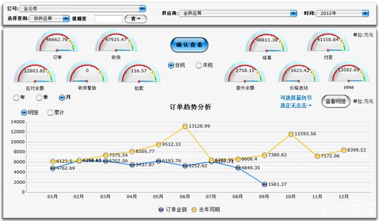 采購分析