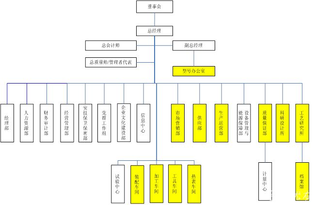 組織架構(gòu)