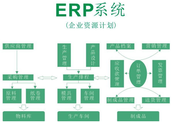 臺州ERP的作用詳解圖